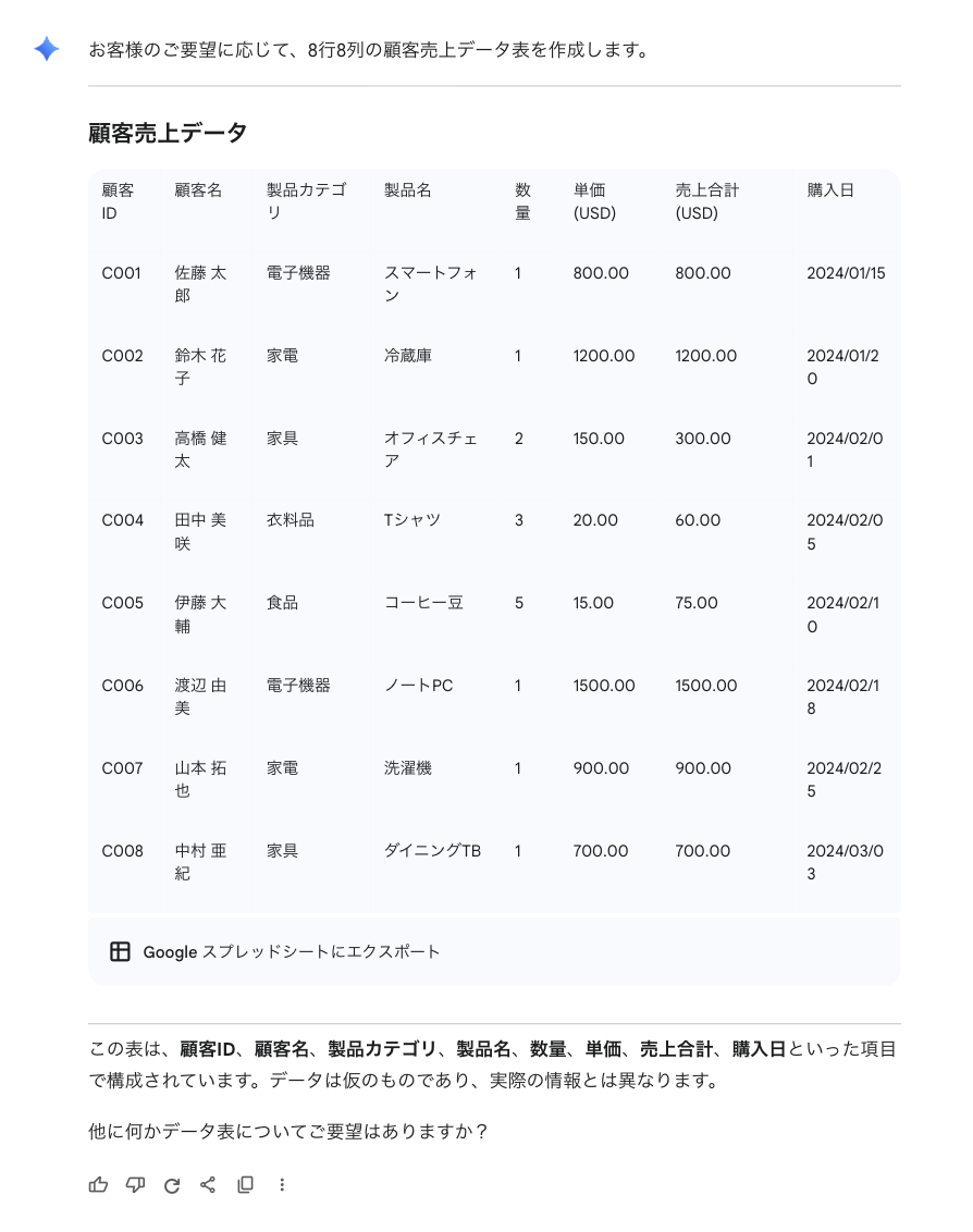 「AI Gemini」に「8行×8列の仮の顧客売上データ表を作って」と要望した結果